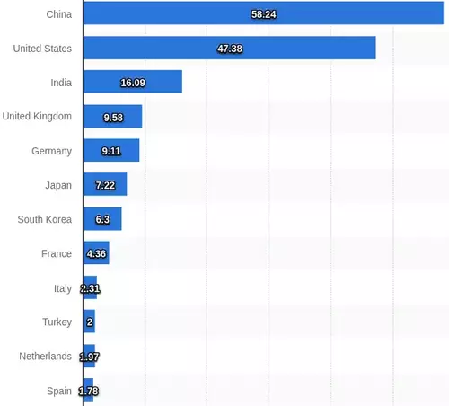 Number of smart homes by country (in millions). Statistics based on 2020 data.