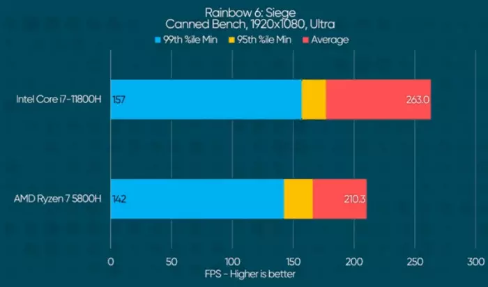 An example of a performance comparison between Intel and AMD