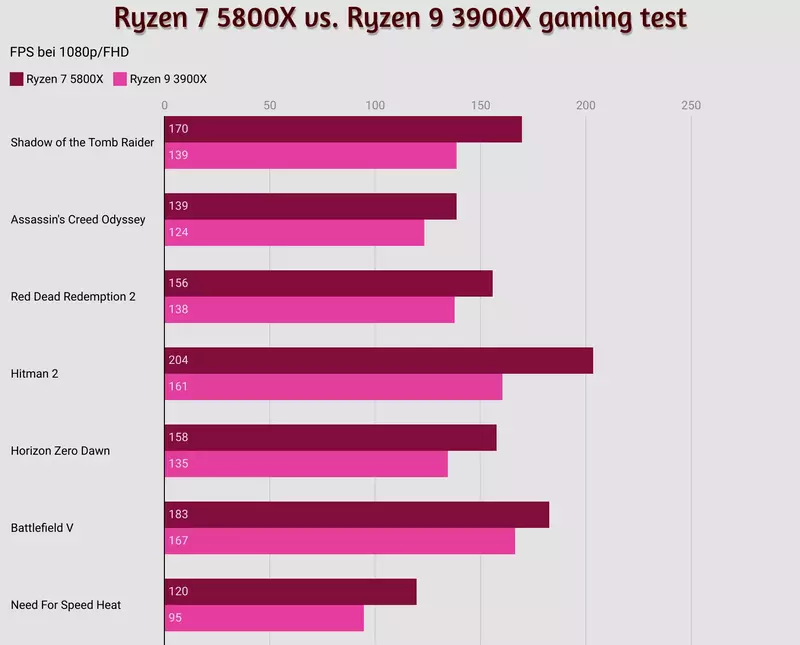 Ryzen 7 5800X vs. Ryzen 9 3900X gaming test with RTX 3080