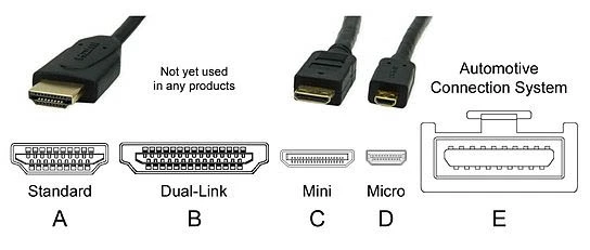 Classification and Types of HDMI